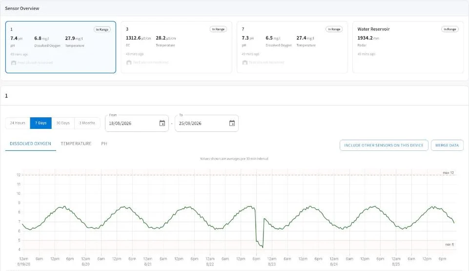 The AquaOS water quality screen: live pH, dissolved oxygen and temperature per tank, and a seven-day dissolved oxygen curve against its alarm thresholds